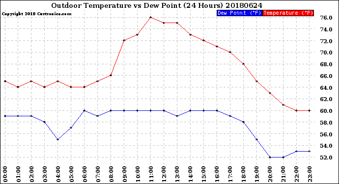 Milwaukee Weather Outdoor Temperature<br>vs Dew Point<br>(24 Hours)