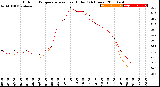 Milwaukee Weather Outdoor Temperature<br>vs Heat Index<br>(24 Hours)