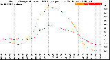 Milwaukee Weather Outdoor Temperature<br>vs THSW Index<br>per Hour<br>(24 Hours)