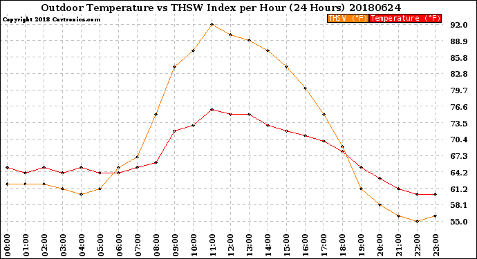 Milwaukee Weather Outdoor Temperature<br>vs THSW Index<br>per Hour<br>(24 Hours)