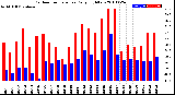 Milwaukee Weather Outdoor Temperature<br>Daily High/Low