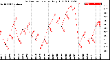 Milwaukee Weather Outdoor Temperature<br>Daily High