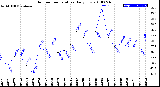 Milwaukee Weather Outdoor Temperature<br>Daily Low