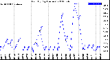 Milwaukee Weather Rain<br>By Day<br>(Inches)