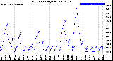 Milwaukee Weather Rain Rate<br>Daily High