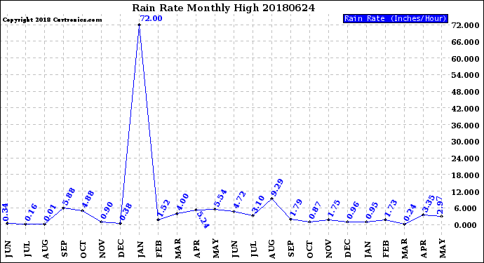 Milwaukee Weather Rain Rate<br>Monthly High