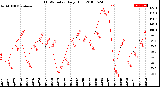 Milwaukee Weather THSW Index<br>Daily High