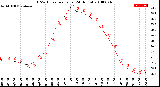 Milwaukee Weather THSW Index<br>per Hour<br>(24 Hours)