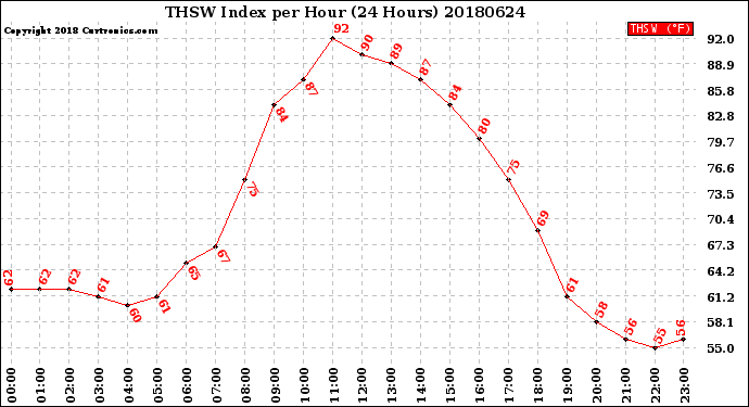 Milwaukee Weather THSW Index<br>per Hour<br>(24 Hours)