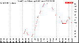 Milwaukee Weather Wind Speed<br>Average<br>(24 Hours)