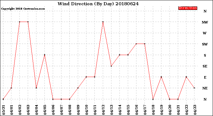 Milwaukee Weather Wind Direction<br>(By Day)