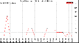 Milwaukee Weather Wind Direction<br>(24 Hours)