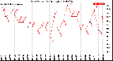 Milwaukee Weather Wind Speed<br>Daily High