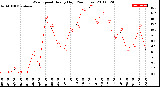 Milwaukee Weather Wind Speed<br>Hourly High<br>(24 Hours)