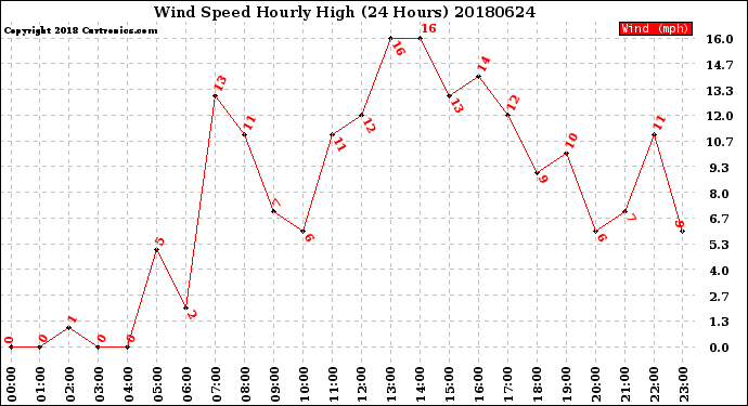 Milwaukee Weather Wind Speed<br>Hourly High<br>(24 Hours)