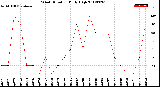 Milwaukee Weather Wind Direction<br>Daily High