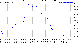 Milwaukee Weather Barometric Pressure<br>per Minute<br>(24 Hours)