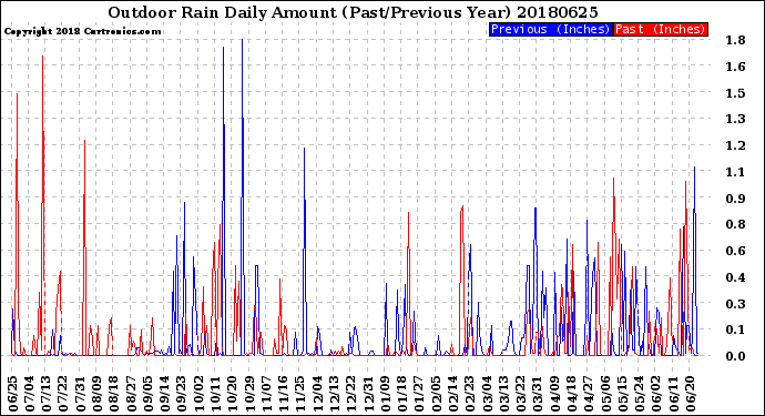 Milwaukee Weather Outdoor Rain<br>Daily Amount<br>(Past/Previous Year)