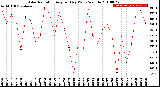 Milwaukee Weather Solar Radiation<br>Avg per Day W/m2/minute