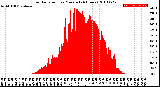 Milwaukee Weather Solar Radiation<br>per Minute<br>(24 Hours)