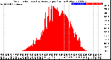 Milwaukee Weather Solar Radiation<br>& Day Average<br>per Minute<br>(Today)