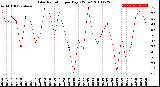 Milwaukee Weather Solar Radiation<br>per Day KW/m2