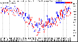 Milwaukee Weather Outdoor Temperature<br>Daily High<br>(Past/Previous Year)