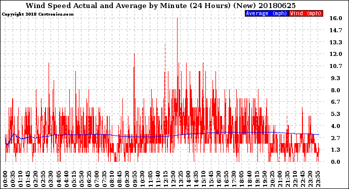 Milwaukee Weather Wind Speed<br>Actual and Average<br>by Minute<br>(24 Hours) (New)