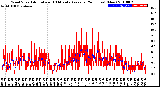 Milwaukee Weather Wind Speed<br>Actual and 10 Minute<br>Average<br>(24 Hours) (New)