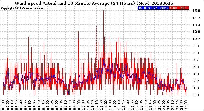 Milwaukee Weather Wind Speed<br>Actual and 10 Minute<br>Average<br>(24 Hours) (New)