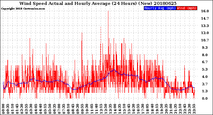 Milwaukee Weather Wind Speed<br>Actual and Hourly<br>Average<br>(24 Hours) (New)