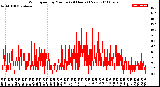 Milwaukee Weather Wind Speed<br>by Minute<br>(24 Hours) (New)