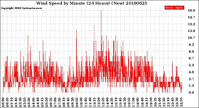 Milwaukee Weather Wind Speed<br>by Minute<br>(24 Hours) (New)