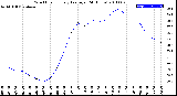 Milwaukee Weather Wind Chill<br>Hourly Average<br>(24 Hours)