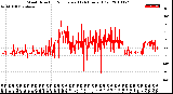 Milwaukee Weather Wind Direction<br>Normalized<br>(24 Hours) (Old)