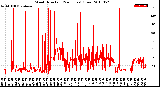 Milwaukee Weather Wind Direction<br>(24 Hours) (Raw)