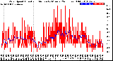 Milwaukee Weather Wind Speed<br>Actual and Median<br>by Minute<br>(24 Hours) (Old)