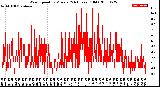 Milwaukee Weather Wind Speed<br>by Minute<br>(24 Hours) (Old)