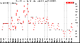 Milwaukee Weather Wind Speed<br>by Minute mph<br>(1 Hour)