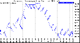 Milwaukee Weather Barometric Pressure<br>per Hour<br>(24 Hours)