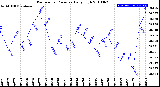 Milwaukee Weather Barometric Pressure<br>Daily High