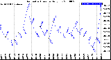 Milwaukee Weather Barometric Pressure<br>Daily Low