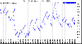 Milwaukee Weather Wind Chill<br>Daily Low