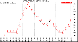 Milwaukee Weather Dew Point<br>(24 Hours)