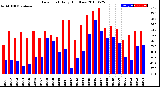 Milwaukee Weather Dew Point<br>Daily High/Low