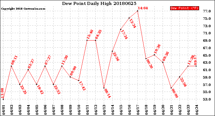 Milwaukee Weather Dew Point<br>Daily High