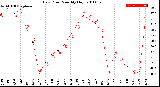 Milwaukee Weather Dew Point<br>Monthly High