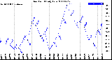 Milwaukee Weather Dew Point<br>Daily Low