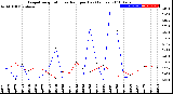 Milwaukee Weather Evapotranspiration<br>vs Rain per Day<br>(Inches)