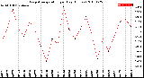 Milwaukee Weather Evapotranspiration<br>per Day (Inches)